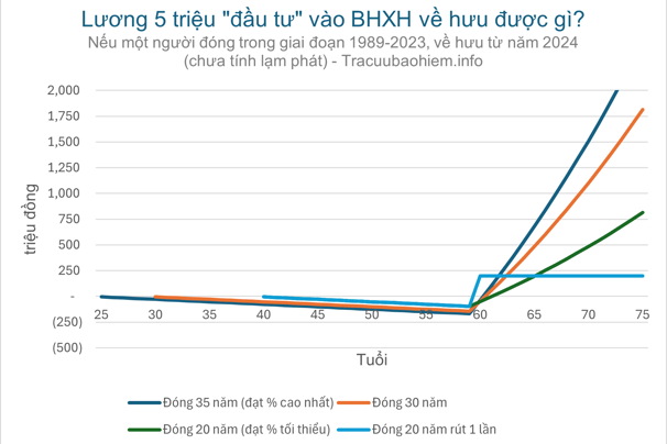 Lương 5 triệu đóng BHXH nhận được gì? (Chưa tính lạm phát)