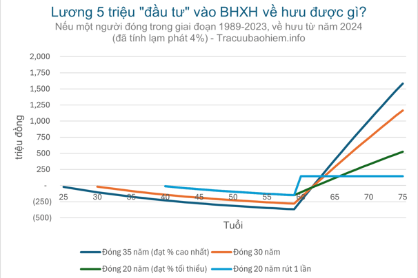 Lương 5 triệu đóng BHXH nhận được gì? (Đã tính lạm phát 4%)