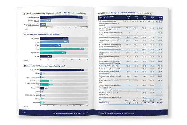 AAPM Salary Survey, typesetting by Michelle Pirovich, Squeezebox