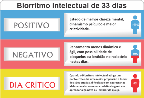 biorritmo intelectual