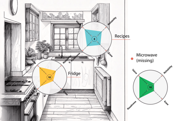 a kitchen with behaviour trait analysis at key touchpoints