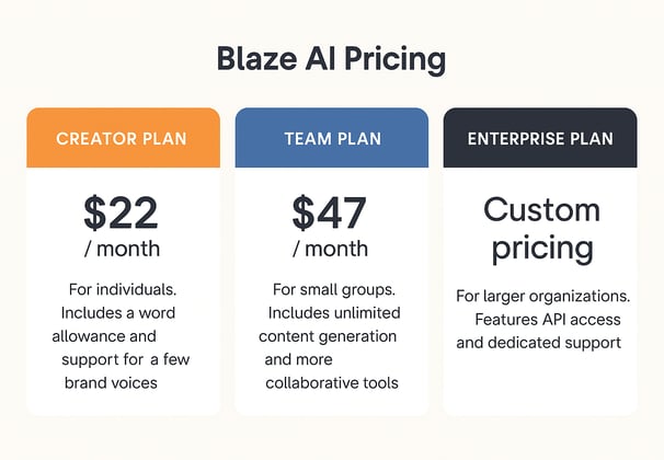 Comparison chart showing Blaze AI pricing tiers including Creator Plan, Team Plan and Enterprise Pla