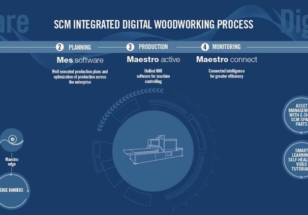 a diagram of a computer screen showing the different types of Scm Group Maestro software