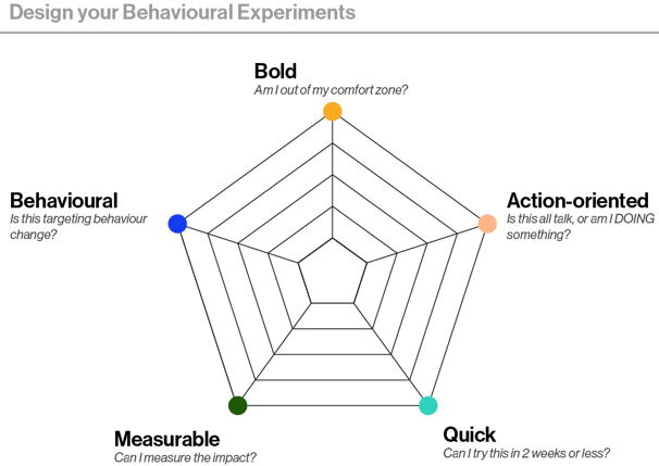 a diagram of a behaviour thinking behaviour experiment process