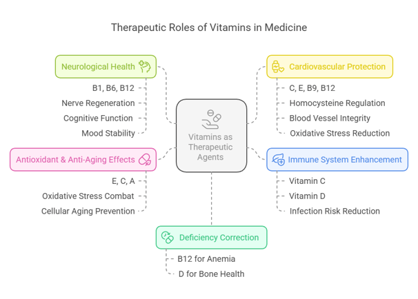 Therapeutic roles of vitamins in medicine