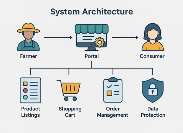 Agro Connect Farmers Ecommerce Portal - System Architecture Diagram