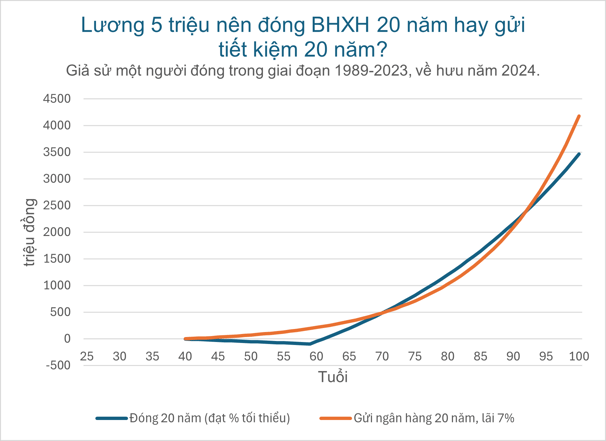 Đóng 20 năm BHXH hay gửi tiết kiệm 20 năm cái nào lợi hơn?