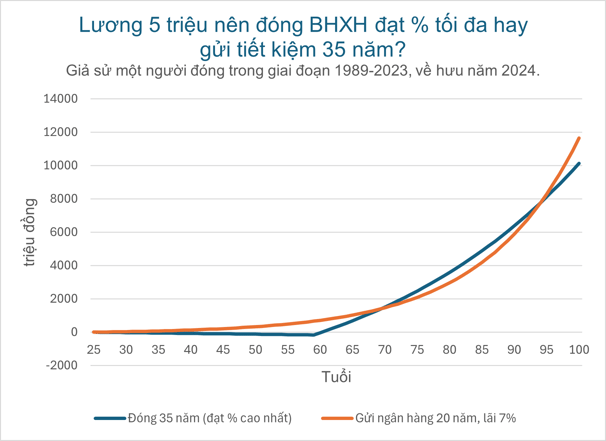 Đóng BHXH 35 năm để được % tối đa hay gửi tiết kiệm 35 năm cái nào lợi hơn?