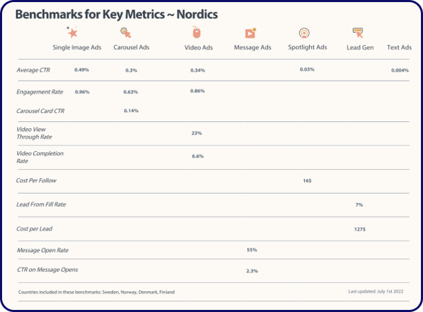 LinkedIn ad benchmarks for key metrics