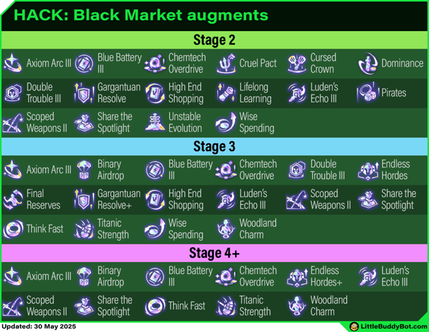 Teamfight Tactics TFT Set 14 Cyber City Black Market augments list table stage 2 stage 3 stage 4