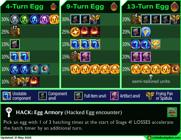 Teamfight Tactics TFT Set 14 Cyber City Hacked Egg loot tables 4 round 9 round 13 round cashout drop