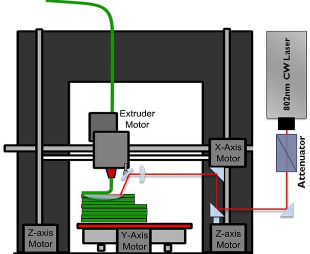 Image shows the setup for a method to improve the strength of 3d printed components.