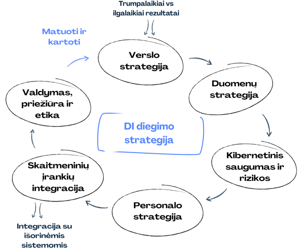 ChangeAI_DI diegimo strategija