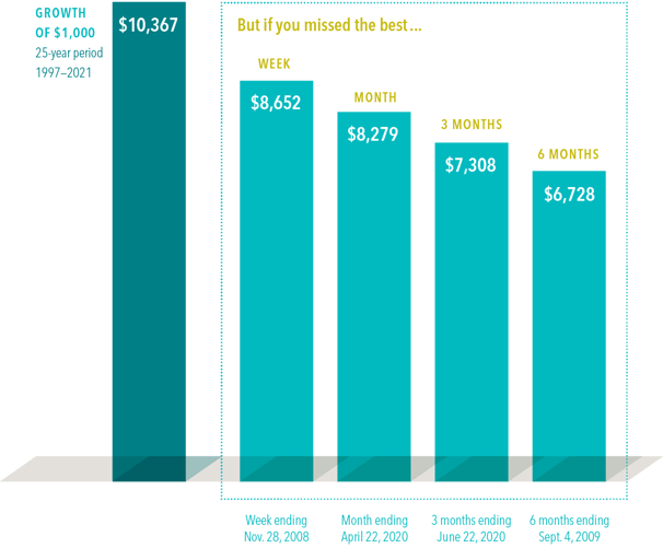 The impact of being out of the market for a short time can be profound.