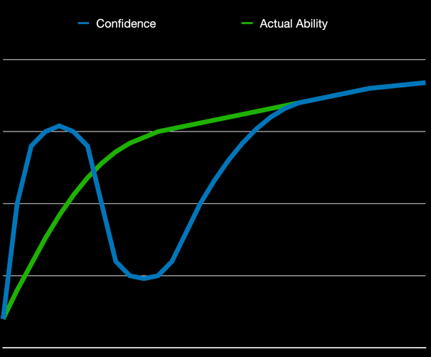Graph explaining the Dunning-Kruger effect