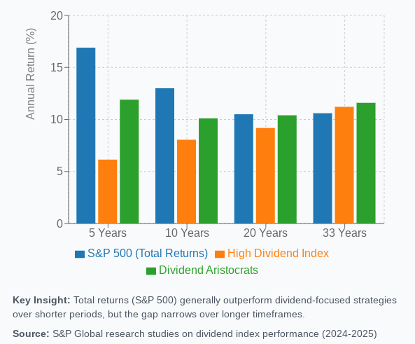 Returns of S&P500 vs High Dividend Index vs Dividend Aristocrats over time