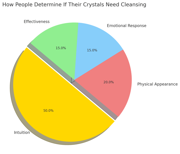 pie chart showing how people determine if their crystals need cleansing