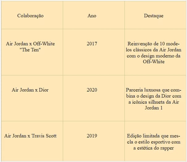 a comparative table collabs Air Jordan