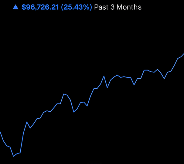 A graph depicting shares of the company going up over the time