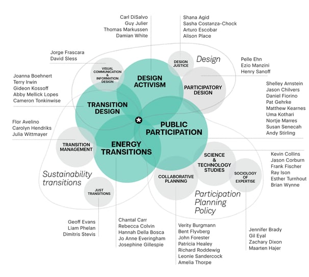 A diagram showing the literature that informed my research