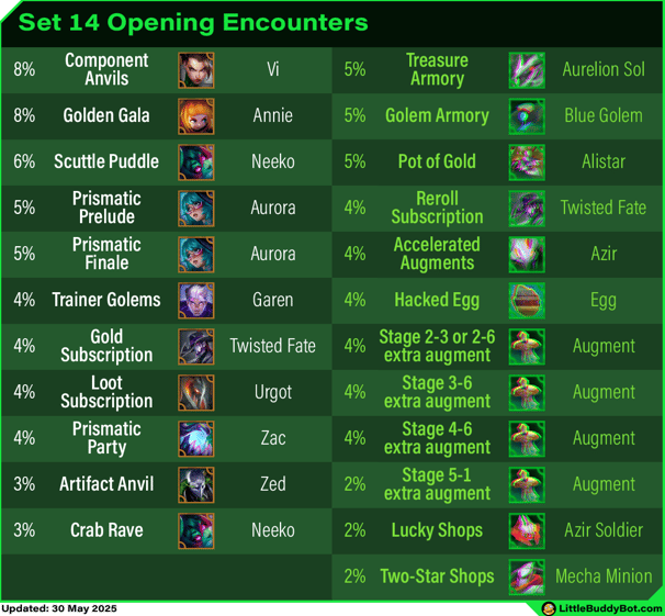 Teamfight Tactics TFT Set 14 Cyber City opening encounter odds hacked egg treasure armory lucky shop