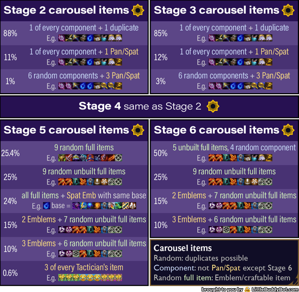Teamfight Tactics TFT Set 13 System tables