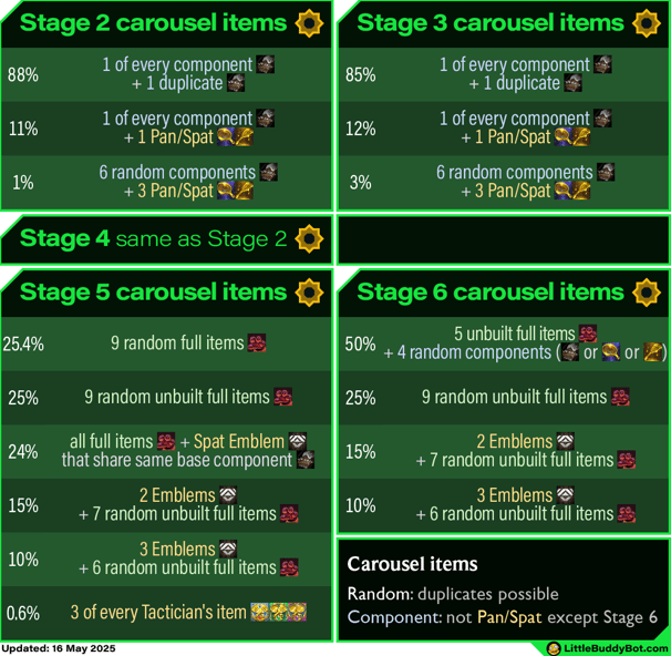 Teamfight Tactics TFT Set 14 Cyber City carousel item odds table component spat pan full items