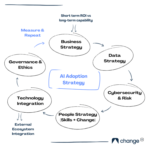 ChangeAI_AI adoption framework