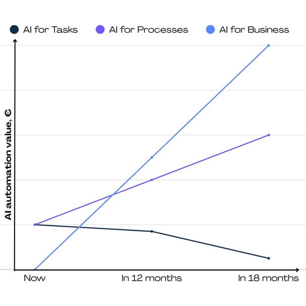 ChangeAI_Business value of AI automation over time and processes