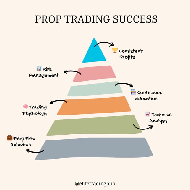Success pyramid for prop trading