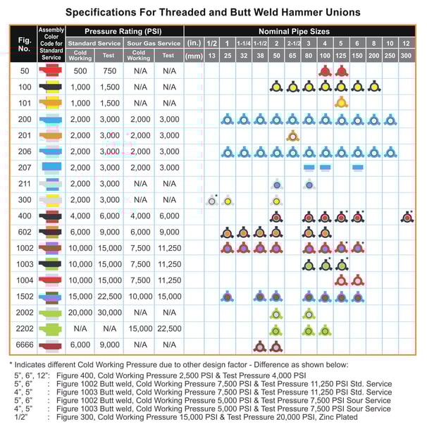 Hammer union size chart