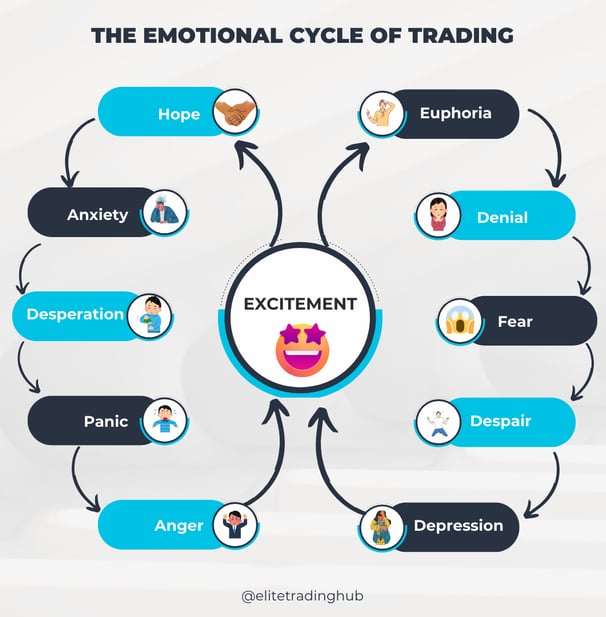 The emotional cycle of trading