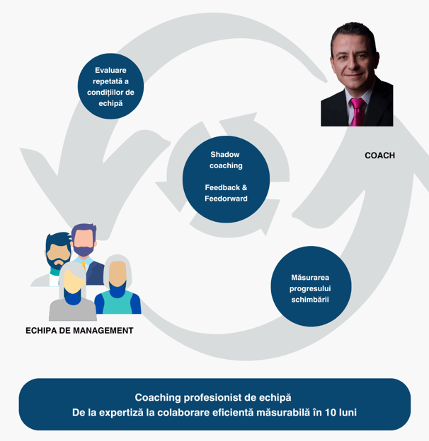 coaching de echipa executiv