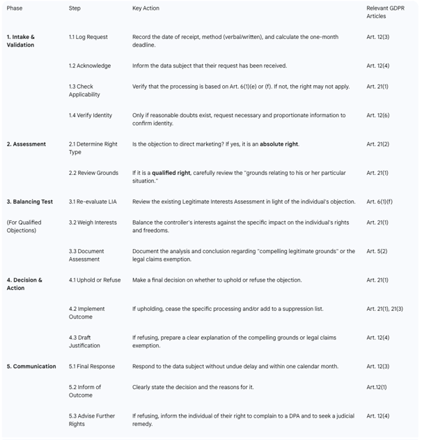 actionable workflow for compliance teams, translating complex legal duties into a clear operational