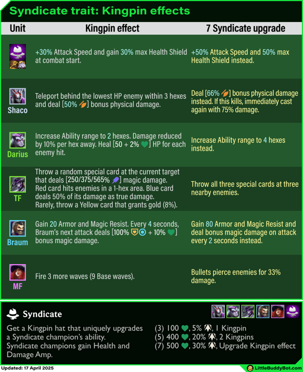 Teamfight Tactics TFT Set 14 Cyber City 7 Syndicate trait Kingpin effects