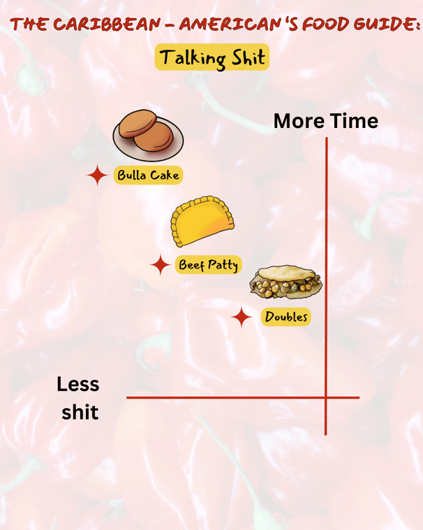 Y axis (More time), X axis (less shit). Bulla cake, beef patty & doubles are placed on this quadrant