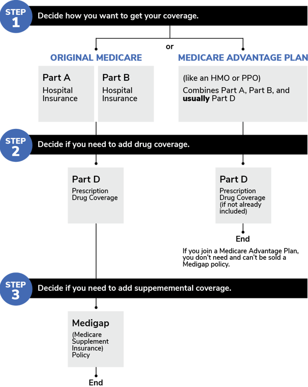 Chart showing different parts of Medicare