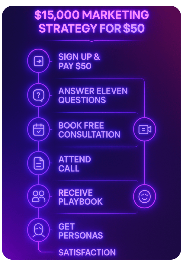15000 dollar marketing strategy with list of 7 key point graphic purple gradient 