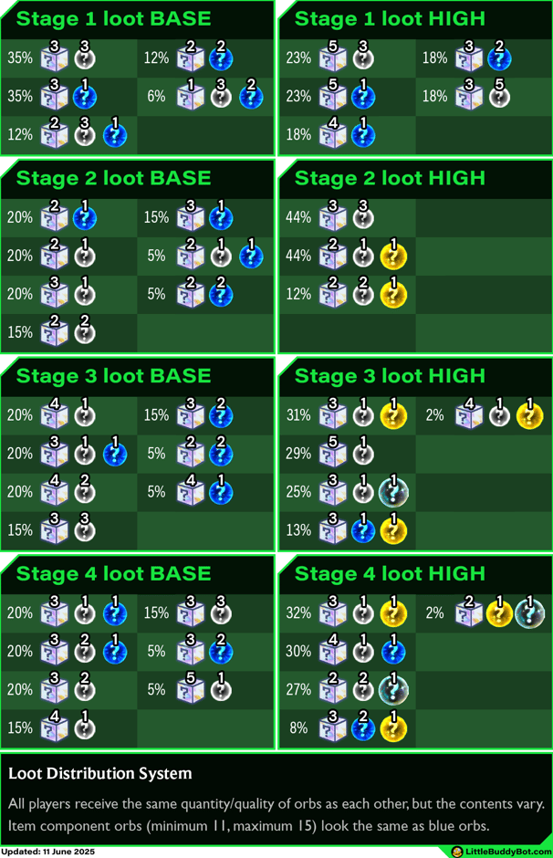 Teamfight Tactics TFT Set 14 Cyber City loot distribution system stage 1 stage 2 stage 3 stage 4