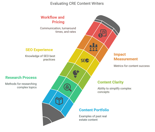 Evaluating CRE content writers