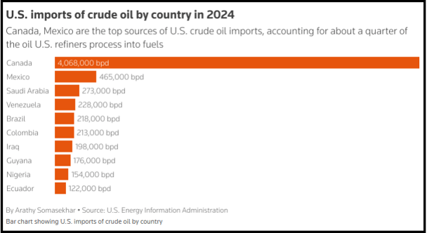 Crude Oil Imports to US in 2024 Graph