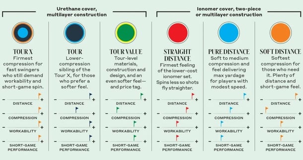 Infographic comparing different types of golf balls. Features include ball construction, cover. 