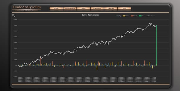 Auf einen Blick: Ihre Trading-Performance im Fokus