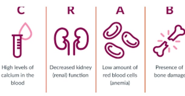 hypercalcemia anaemia fracure and ranal function