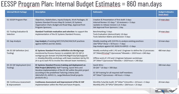 ISO26262 Program Plan Internal Budget presented and Approved by Top Management