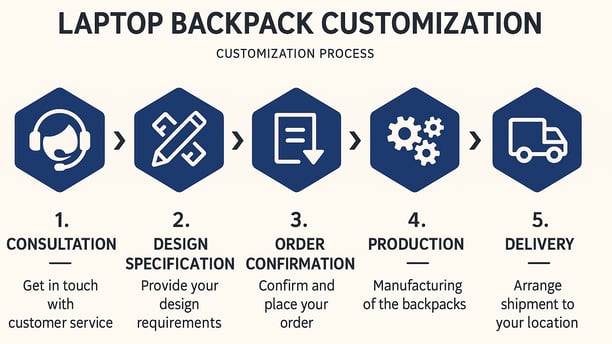 custom backpacks process