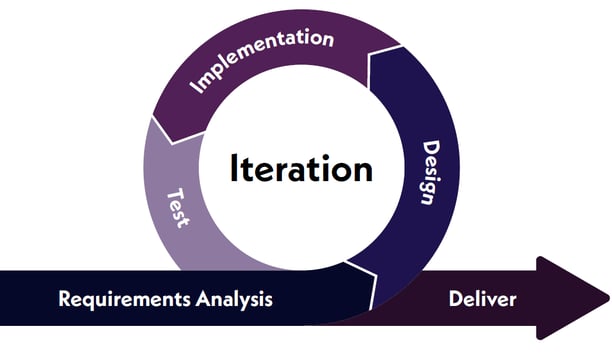 Iterative SDLC that allows incremental value delivery