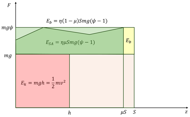 Energy balance for shock absorption