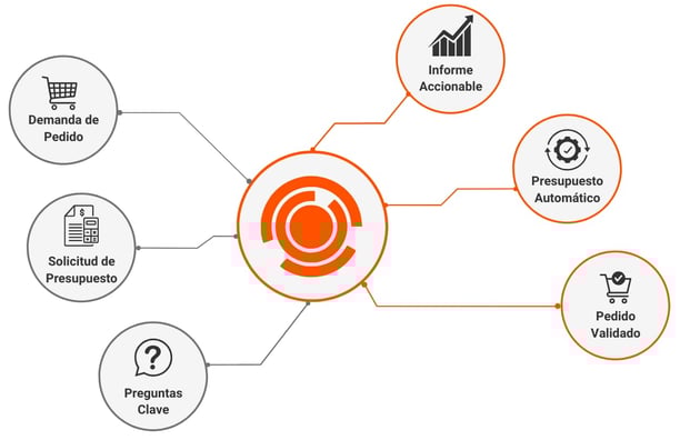 Flujo automatizado de pedidos, presupuestos y consultas clave, con validación y generación automática de informes