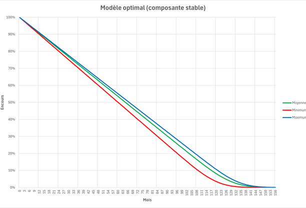 Modèle optimal de replacement des dépôts : écoulement par maturités